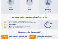 Abbildung 1: Großstädter gehen überraschen solide mit ihren Finanzen um. Bildquelle: @ Finanzcheck.de