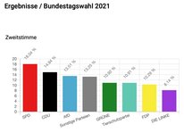 Die Ergebnisse der U18-Wahl in Brandenburg. Grafik: Landesjugendring Brandenburg