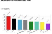 Die Ergebnisse der U18-Wahl in Brandenburg. Grafik: Landesjugendring Brandenburg