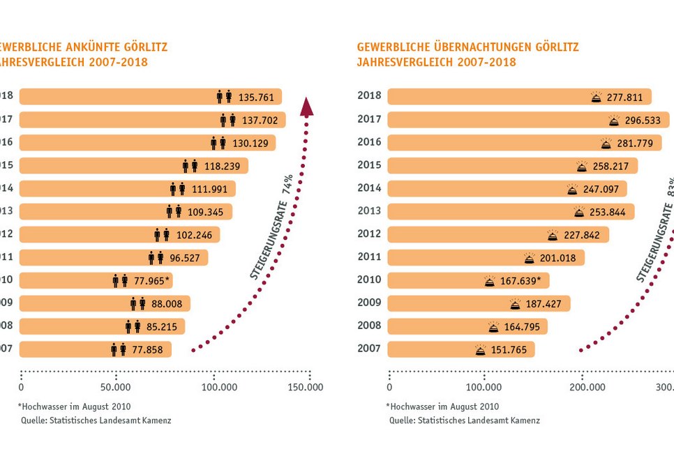 Touristische Kennzahlen Görlitz im Jahresvergleich 2007 bis 2018, Grafik: Die Partner, beruhend auf Daten des Statistischen Landesamts Sachsen