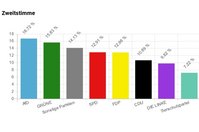 Die Ergebnisse der U18-Wahl in Sachsen. Grafik: wahlen.u18.org