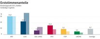 45.707 Wählerinnen und Wähler gaben Barbara Lenk (AfD) ihre Stimme. Grafik: Der Bundeswahlleiter