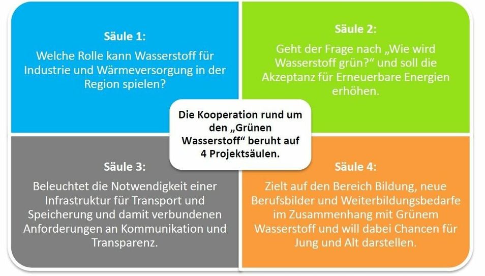 Vier Säulen der Kooperation.