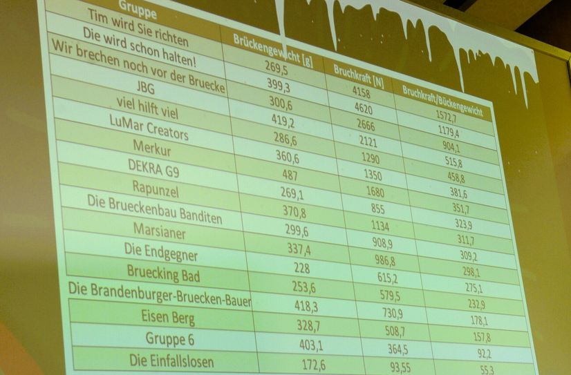 Alle teilnehmenden Teams des Brückenbauwettbewerbes 2023 auf einen Blick.