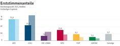 45.707 Wählerinnen und Wähler gaben Barbara Lenk (AfD) ihre Stimme. Grafik: Der Bundeswahlleiter