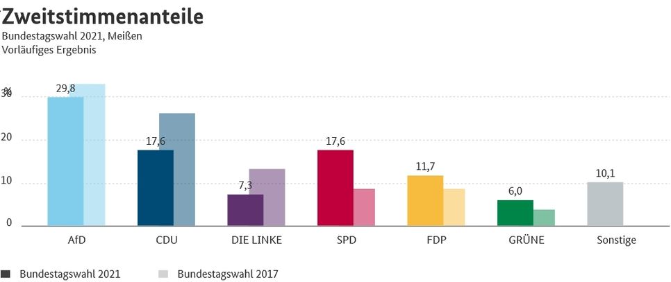 Auch bei der Zweitstimme landete die AfD im Wahlkreis 155 ganz vorn. Grafik: Der Bundeswahlleiter