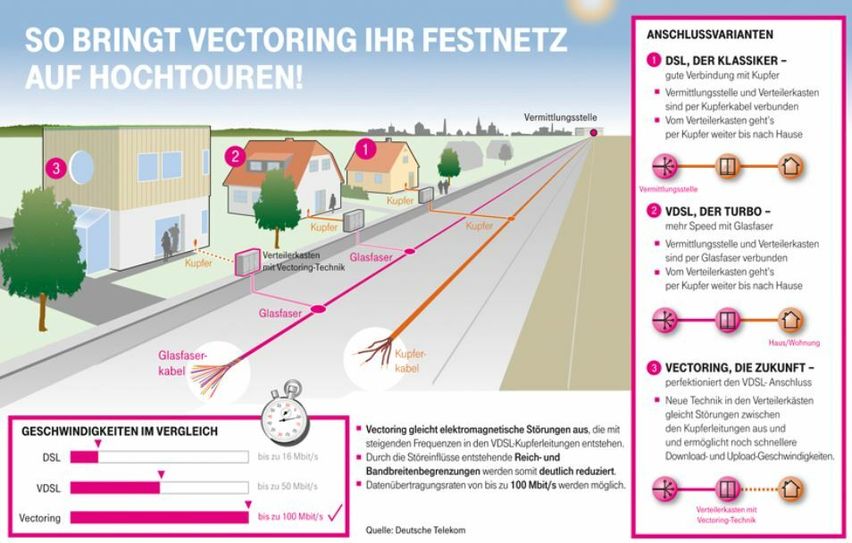 Um die Leitung schnell zu machen, komme Vectoring zum Einsatz. Quelle: Deutsche Telekom AG