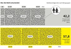 Die Stimmenverteilung nach Altersgruppen. Wahlberechtigte ab 50 Jahren sind deutlich in der Überzahl. Grafik: Correctiv