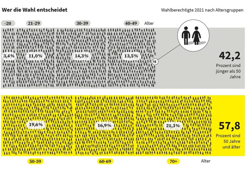 Die Stimmenverteilung nach Altersgruppen. Wahlberechtigte ab 50 Jahren sind deutlich in der Überzahl. Grafik: Correctiv