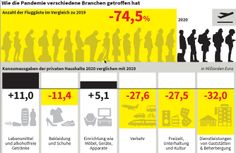 Die Folgen der Pandemie für einzelne Wirtschaftszweige. Grafik: Correctiv