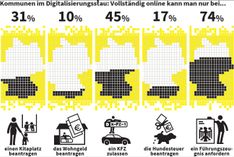 Die öffentliche Verwaltung hinkt in Sachen Digitalisierung hinterher. Viele Behördengänge lassen sich noch gar nicht oder eben nicht überall von Zuhause aus erledigen. Grafik: Correctiv