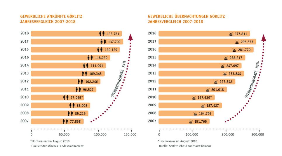Touristische Kennzahlen Görlitz im Jahresvergleich 2007 bis 2018, Grafik: Die Partner, beruhend auf Daten des Statistischen Landesamts Sachsen