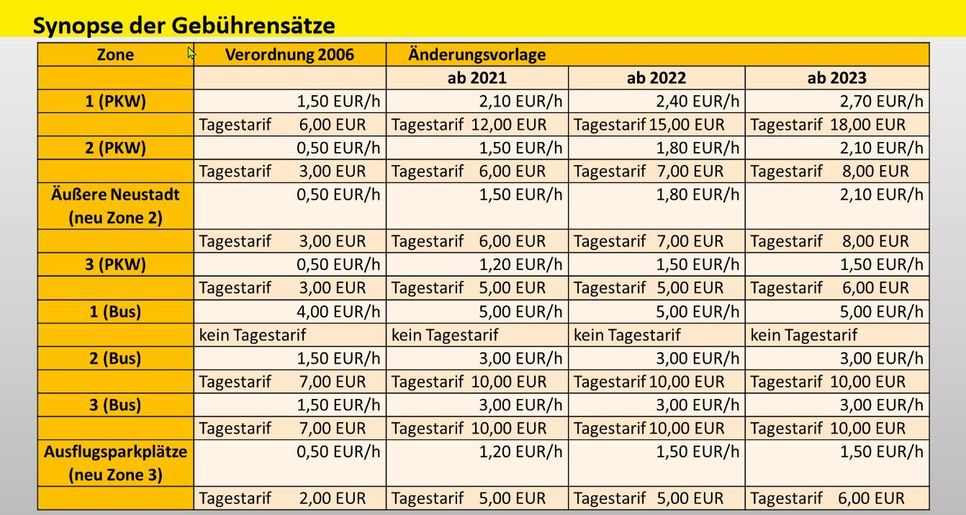 Neue Gebühren 2021 bis 2023