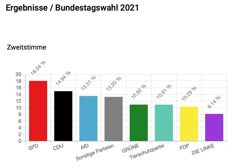 Die Ergebnisse der U18-Wahl in Brandenburg. Grafik: Landesjugendring Brandenburg