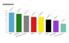 Die Ergebnisse der U18-Wahl in Sachsen. Grafik: wahlen.u18.org