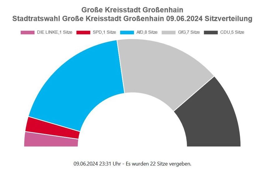 Sitzverteilung für den neuen Großenhainer Stadtrat.