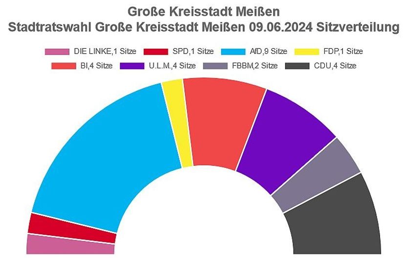 Neue Sitzverteilung im  Meißner Stadtrat.