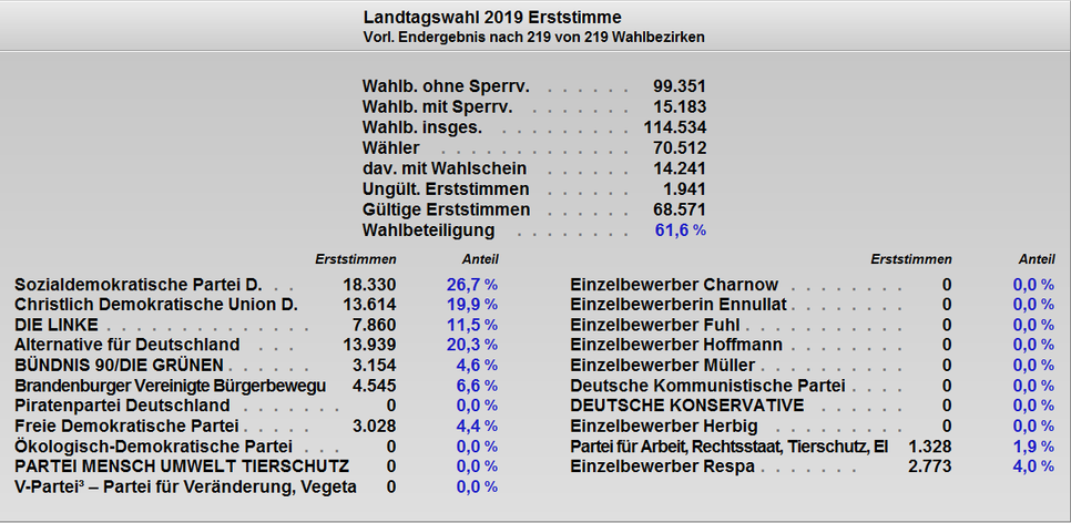 Grafik: Landkreis Oberspreewald-Lausitz