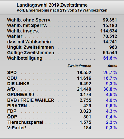 Grafik: Landkreis Oberspreewald-Lausitz