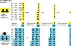 Theoretisch haben alle Menschen in Deutschland die gleiche Chance auf gute Bildung. In der Praxis gibt es dann aber doch Unterschiede. Grafik: CORRECTIV / Quelle: Hochschul-Bildungs-Report 2020