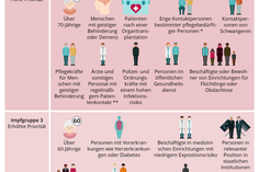 Infografik zur Corona-Impfung: Wann bin ich dran? Foo: Vergleich.org