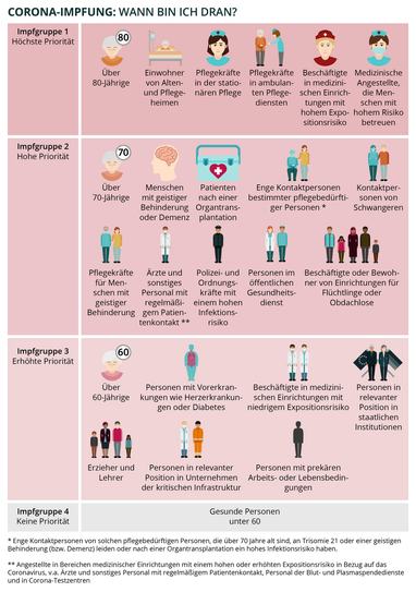 Infografik zur Corona-Impfung: Wann bin ich dran? Foo: Vergleich.org