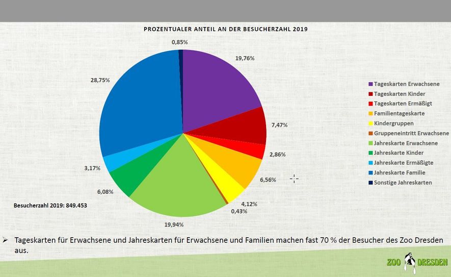 Übersicht über die Besucherzahlen 2019