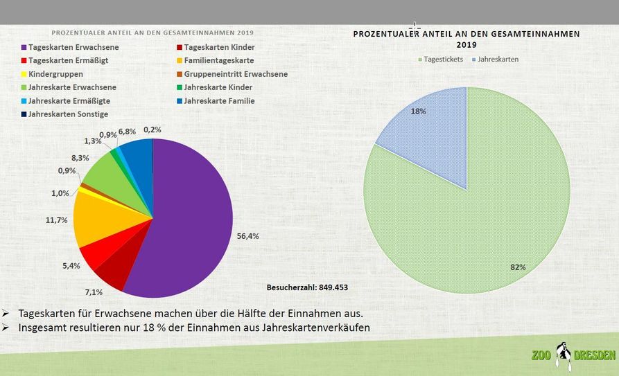 Übersicht über die Einnahmen 2019 (2020 kann wegen Corona nicht zum Vergleich herangezogen werden)