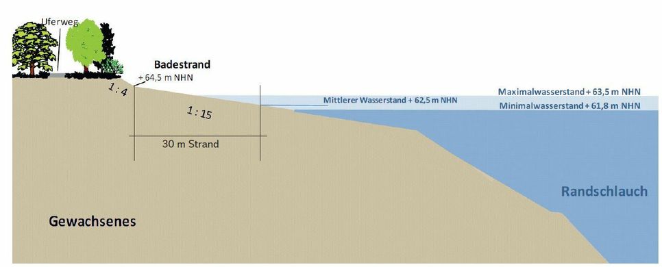 Die Uferbereiche werden abgeflacht und gestaltet. Grafik: Vattenfall