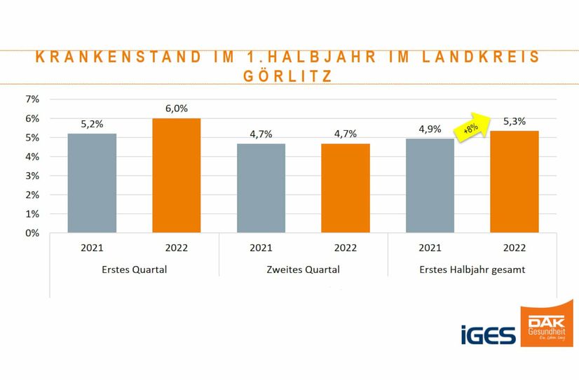 Der Krankenstand in der Region lag bei 5,3 Prozent und damit über dem Niveau des ersten Halbjahres 2021 (4,9 Prozent).