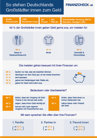 Abbildung 1: Großstädter gehen überraschen solide mit ihren Finanzen um. Bildquelle: @ Finanzcheck.de